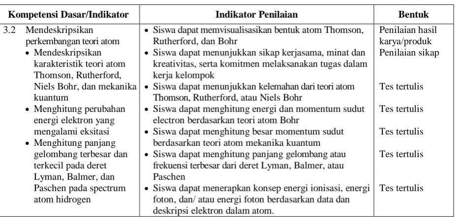 Tabel 6. Format Pengembangan indikator dapat menggunakan 