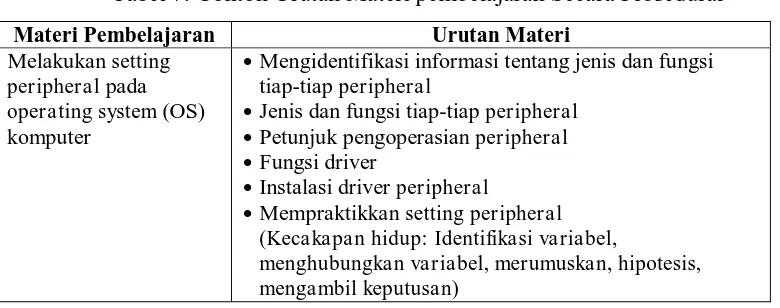 Tabel 7: Contoh Urutan Materi pembelajaran Secara Prosedural 