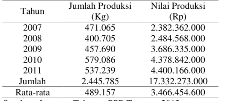 Tabel 2. Data Produksi dan Nilai Produksi Periode 2007-2011  Tahun  Jumlah Produksi 
