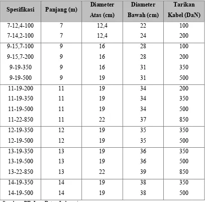 Tabel 2.2. Spesifikasi Prestressed Concrete Spun Poles
