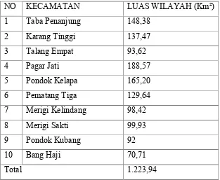 Tabel 5.1 Kecamatan dan Luas Wilayah Kab. Bengkulu Tengah