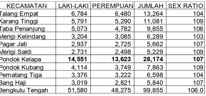 Tabel 5.2Jumlah Penduduk Menurut Kecamatan dan Jenis Kelamin