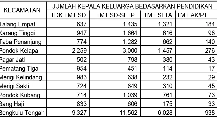 Tabel 5.4 Tahapan Keluarga Sejahtera per Kecamatan, 2011