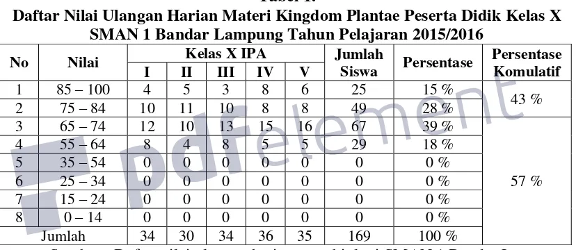 Tabel 1. Daftar Nilai Ulangan Harian Materi Kingdom Plantae Peserta Didik Kelas X 