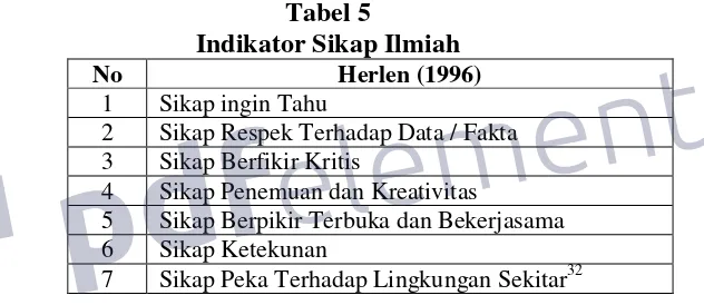 Tabel 5 Indikator Sikap Ilmiah 