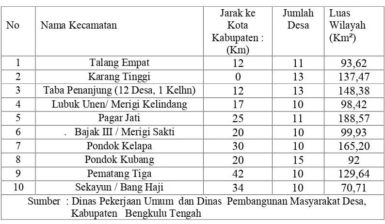 Tabel 1. Jarak Kecamatan dengan Kota Kabupaten dan Jumlah Desa