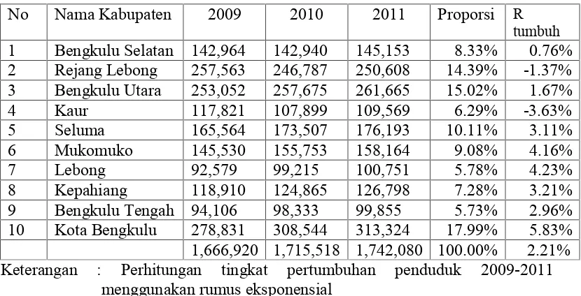 Tabel 4. Jumlah Transmigran Masuk di Bengkulu Tengah di Tiap Kecamatan