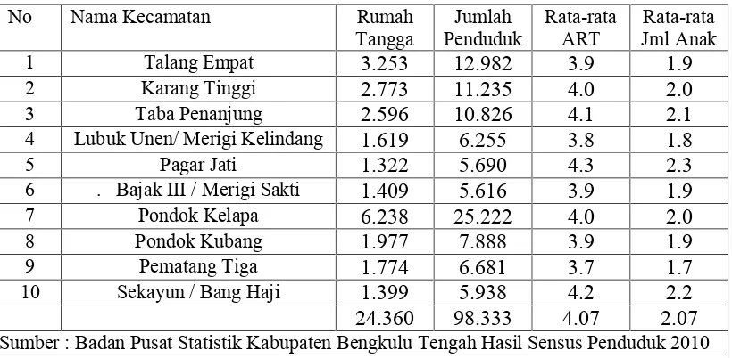 Tabel 5. Jumlah Rata-rata Anggota Rumah Tangga danPerkiraan Rata-rata Jumlah Anak di Tiap Kecamatan