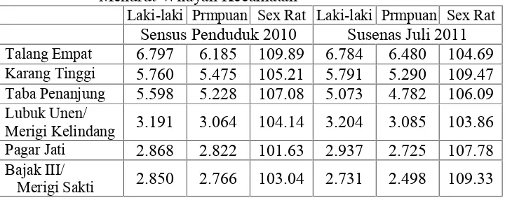 Tabel 8. Perkiraan Sex Ratio Penduduk Bengkulu Tengah
