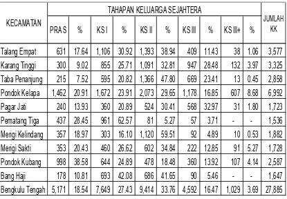 Tabel 11 Tahapan Keluarga Sejahtera per KecamatanDi Kabupaten Bengkulu Tengah