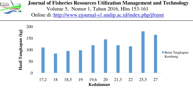Tabel 3. Ukuran Panjang Maksimal dan Minimum Ikan Kembung per Stasiun  Stasiun 
