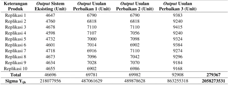 Tabel 9. Perhitungan ANOVA  Keterangan  Produk  Output Sistem  Eksisting (Unit)  Output Usulan  Perbaikan 1 (Unit)  Output Usulan  Perbaikan 2 (Unit)  Output Usulan  Perbaikan 3 (Unit)  Replikasi 1  4647  6790  6790  9383  Replikasi 2  4760  6818  6818  92