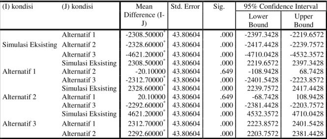 Tabel 11. Perhitungan LSD dengan Software SPSS 
