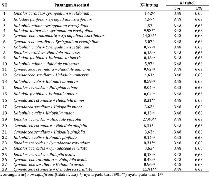 Tabel 4. Analisis chi-square test pasangan asosiasi intraspesies lamun di Perairan Manggari 