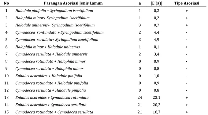 Tabel 5. Tipe asosiasi intraspesies lamun pada pasangan asosiasi yang bersifat nyata 