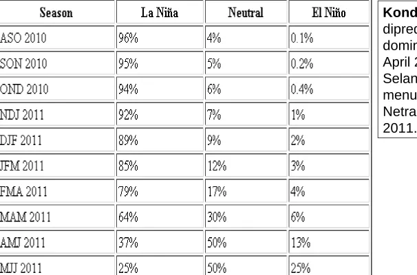 Tabel Prediksi Elnino/La Nina