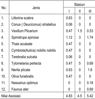 Tabel  3  Hasil  Perhitungan  Asosiasi  Gastropoda  di 