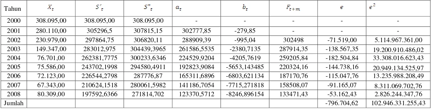 Tabel 4.2 Aplikasi Pemulusan Eksponensial Linier Satu Parameter Dari Brown Menggunakan �=0,1 Pada Data Jumlah Penumpang Domestik Yang Turun di Pelabuhan Belawan 
