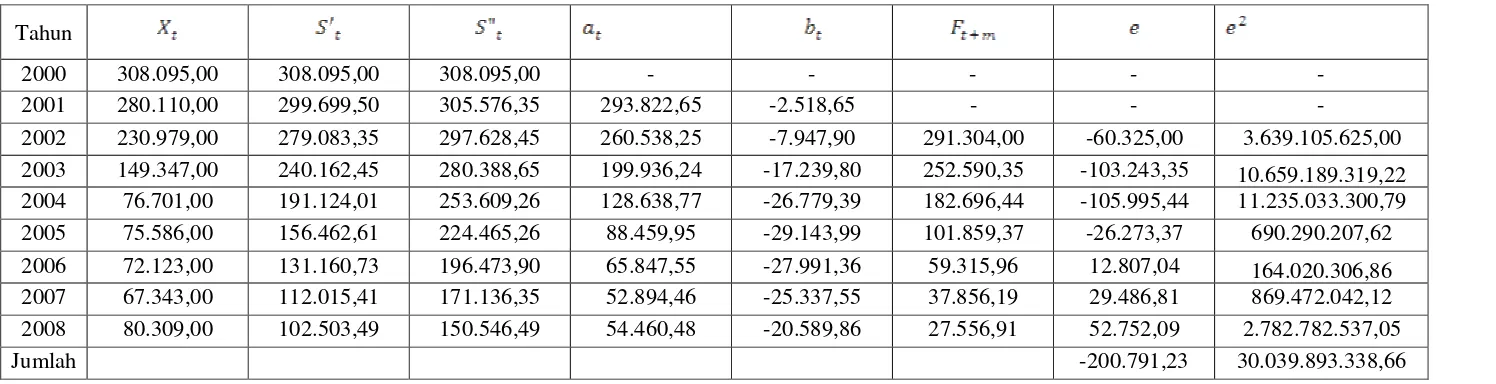 Tabel 4.4 Aplikasi Pemulusan Eksponensial Linier Satu Parameter Dari Brown Menggunakan �=0,3 Pada Data Jumlah Penumpang Domestik Yang Turun di Pelabuhan Belawan 
