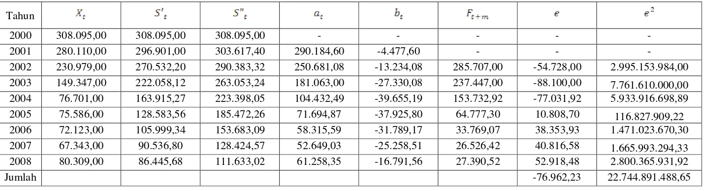 Tabel 4.5 Aplikasi Pemulusan Eksponensial Linier Satu Parameter Dari Brown Menggunakan �=0,4 Pada Data Jumlah Penumpang Domestik Yang Turun di Pelabuhan Belawan 