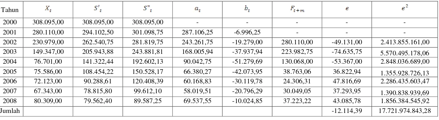 Tabel 4.6 Aplikasi Pemulusan Eksponensial Linier Satu Parameter Dari Brown Menggunakan �=0,5 Pada Data Jumlah Penumpang Domestik Yang Turun di Pelabuhan Belawan 