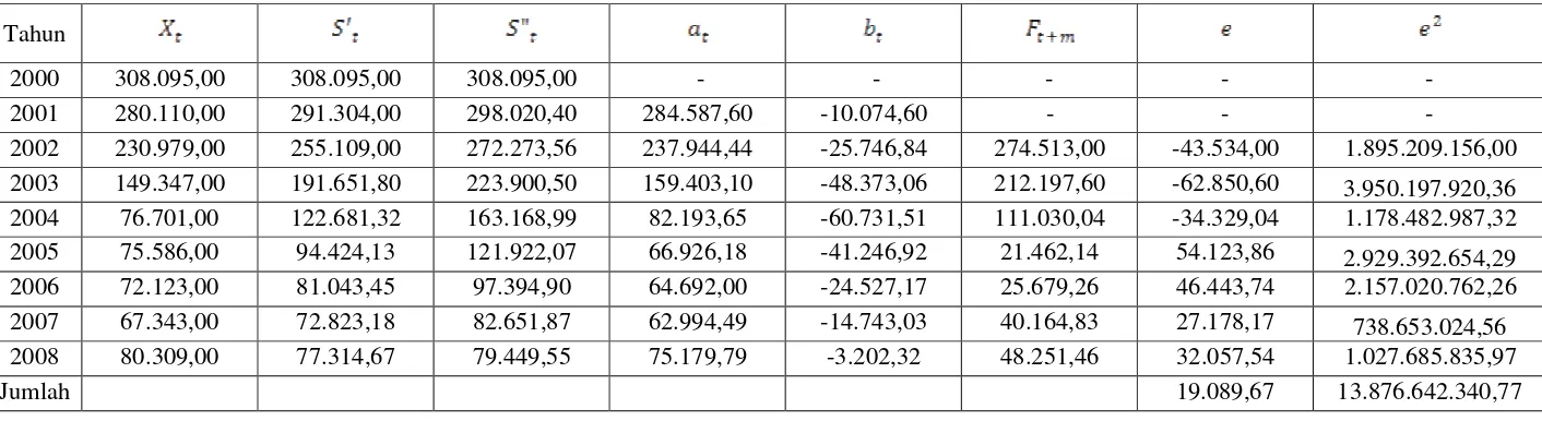 Tabel 4.7 Aplikasi Pemulusan Eksponensial Linier Satu Parameter Dari Brown Menggunakan �=0,6 Pada Data Jumlah Penumpang Domestik Yang Turun di Pelabuhan Belawan 