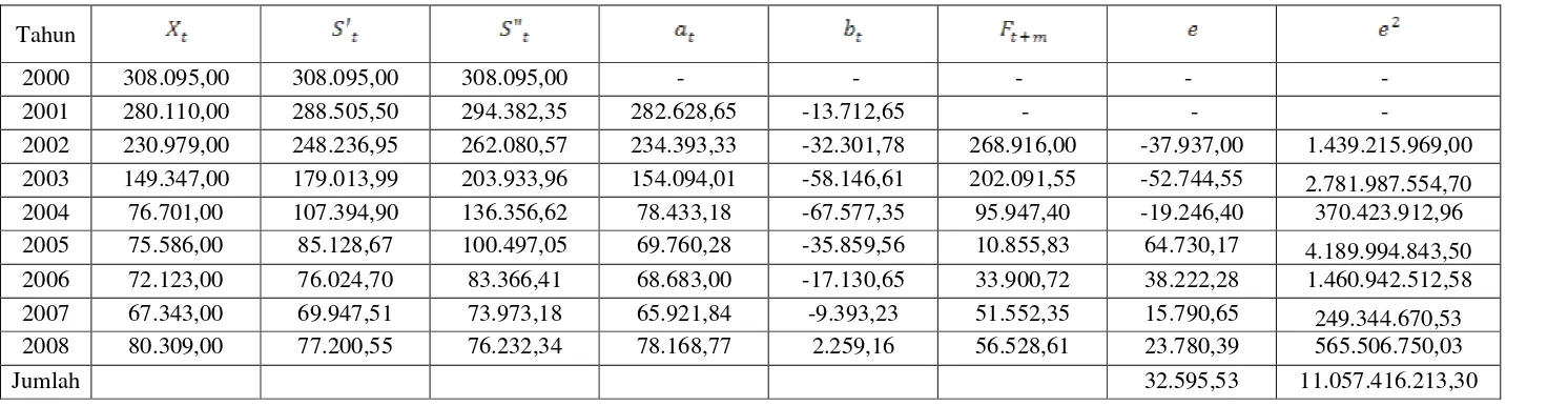 Tabel 4.8 Aplikasi Pemulusan Eksponensial Linier Satu Parameter Dari Brown Menggunakan �=0,7 Pada Data Jumlah Penumpang Domestik Yang Turun di Pelabuhan Belawan 