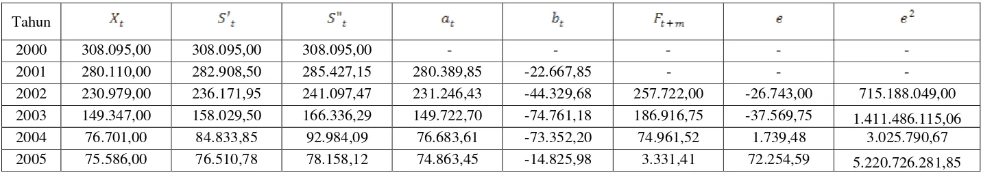 Tabel 4.10 Aplikasi Pemulusan Eksponensial Linier Satu Parameter Dari Brown Menggunakan �=0,9 Pada Data Jumlah Penumpang Domestik Yang Turun di Pelabuhan Belawan 