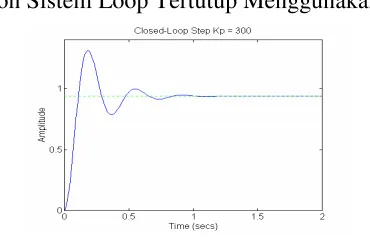 Gambar 3 Respon Sistem Loop Tertutup Menggunakan P Controller 