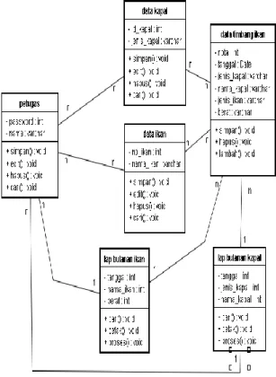 Gambar 5. Class  diagram sistem informasi 