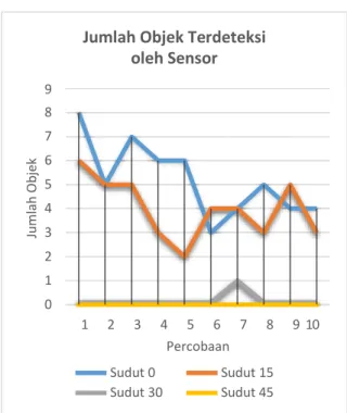 Gambar 7. Hasil deteksi sensor terhadap air (tanpa objek / benih ikan) selama 20 detik