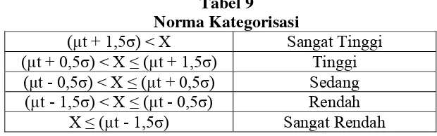 Tabel 9 Norma Kategorisasi 