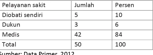 Tabel 5 Proporsi Tempat Pengobatan Responden, 2012