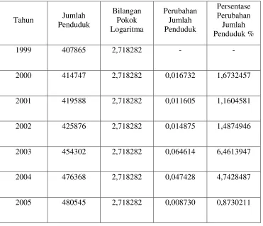 Tabel 4.2 Persentase Perubahan Jumlah Penduduk Laki-laki 