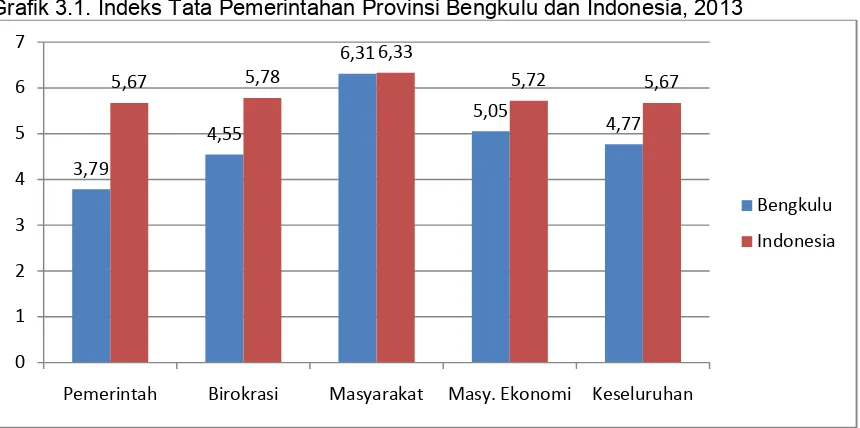 Grafik 3.1. Indeks Tata Pemerintahan Provinsi Bengkulu dan Indonesia, 2013
