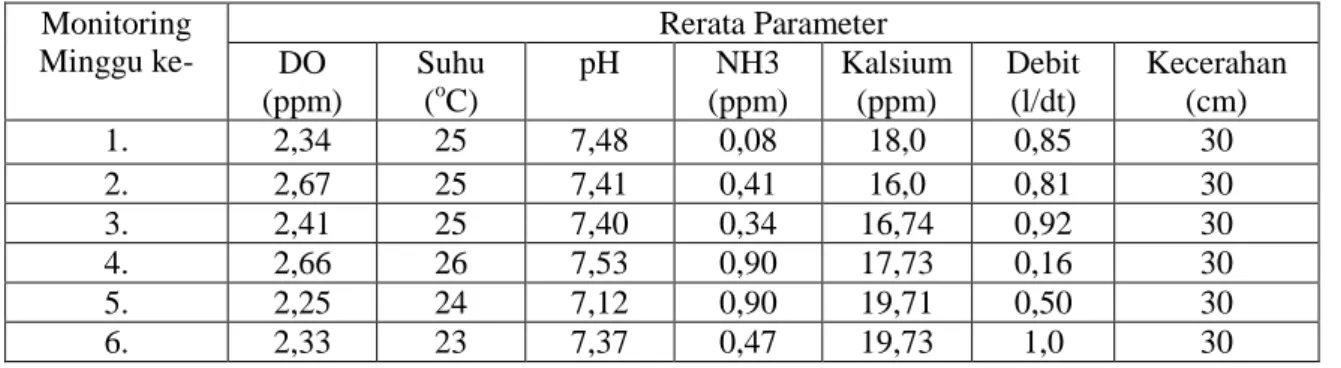 Tabel 1.  Rerata fluktuasi parameter kualitas air selama 6 minggu  Monitoring  Minggu ke-  Rerata Parameter DO  (ppm)  Suhu (oC)  pH  NH3  (ppm)  Kalsium (ppm)  Debit (l/dt)  Kecerahan (cm)  1