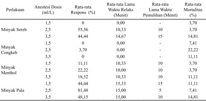 Tabel 1. Hasil uji coba penggunaan bahan anestesi pada kerang A. woodiana  dan pengaruhnya terhadap  respons, waktu relaksasi dan waktu pulih, dan mortalitas