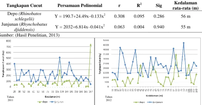 Tabel  4.  Hasil  Analisis  Korelasi  Regresi  Tunggal  (Single  Regression)  pada  Hasil  Tangkapan  Cucut  per  Spesies dan Kedalaman Musim Timur Tahun 2012 