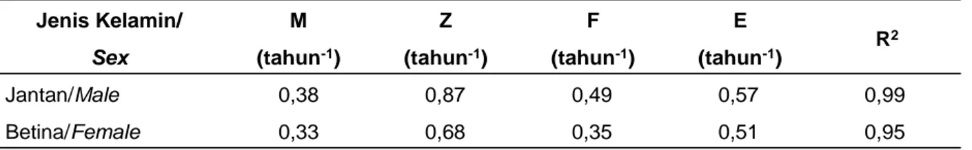 Table 1. Growth parameters of hammerhead sharkcaught in southern Nusa Tenggara