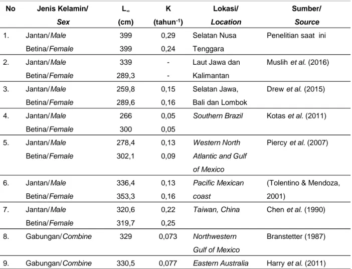 Tabel 3. Nilai parameter pertumbuhan Sphyrna lewini di beberapa lokasi pendaratan.