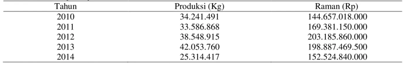 Tabel  1.  Produksi  Ikan  dan  Nilai  Produksi  dengan  Alat  Tangkap  Purse  Seine  di  Pelabuhan  Perikanan  Pantai  (PPP) Bajomulyo Tahun 2010 - 2014 