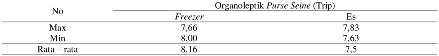 Tabel  6. Rincian Organoleptik antara Kapal Purse Seine dengan Sistem Pendingin Freezer dan Es 