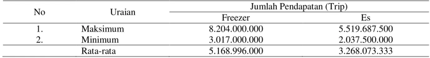 Tabel 9. Rincian Pendapatan Usaha Usaha Penangkapan Kapal Purse Seine dengan Sistem Pendingin Freezer  dan Es 