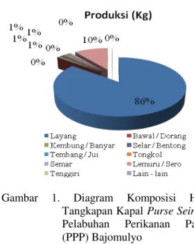 Tabel  2.  Komposisi  Hasil  Tangkapan  Kapal  Purse Seine  Tahun 2012 