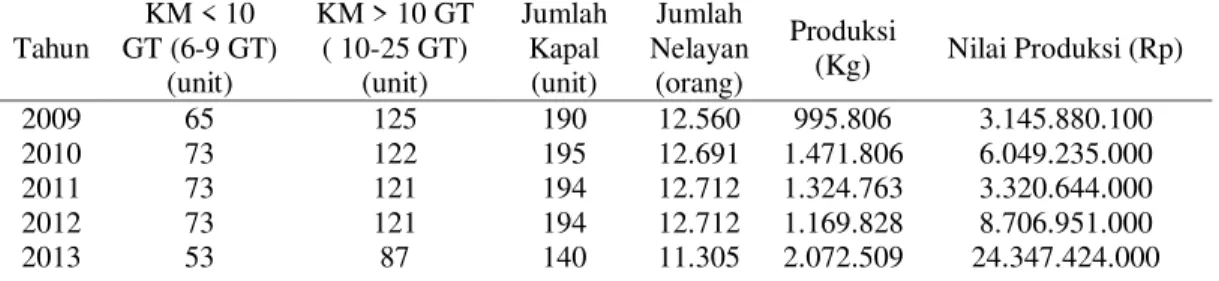 Tabel 1. Jumlah kapal, nelayan, produksi dan nilai produksi yang ada di PPP Morodemak