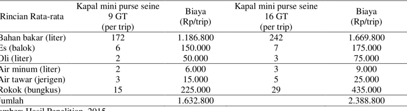 Tabel 6. Rincian Rata-Rata Jumlah Kebutuhan PerbekalanPer Tahun Kapal Mini Purse Seine 9 GT dan 16 GT di  PPP Morodemak 