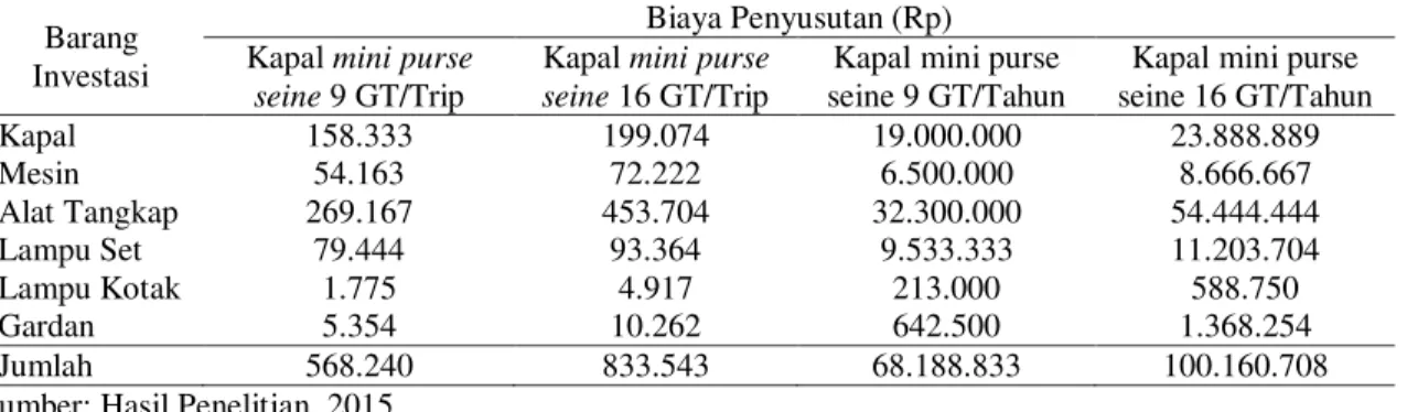 Tabel  8.    Rincian  Rata-Rata  Biaya  Penyusutan  Per  Trip  Kapal  Mini  Purse  Seine  9  GT  dan  16  GT  di  PPP  Morodemak 