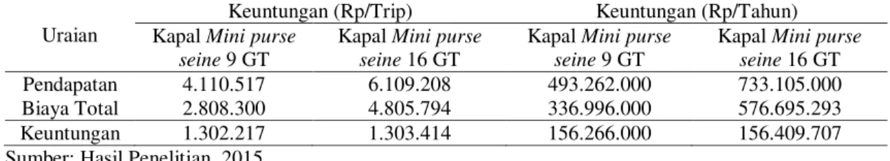 Tabel 10. Keuntungan Rata-rata Per Tahun Kapal Mini purse seine 9 GT dan 16  GT di PPP Morodemak  Uraian 