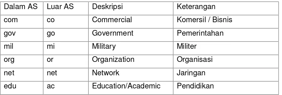 Tabel 1. Pemakaian kategori identitas komputer