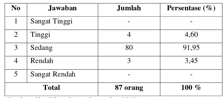 Tabel 5.6 Distribusi Jawaban Responden untuk Variabel Dukungan (X3) 